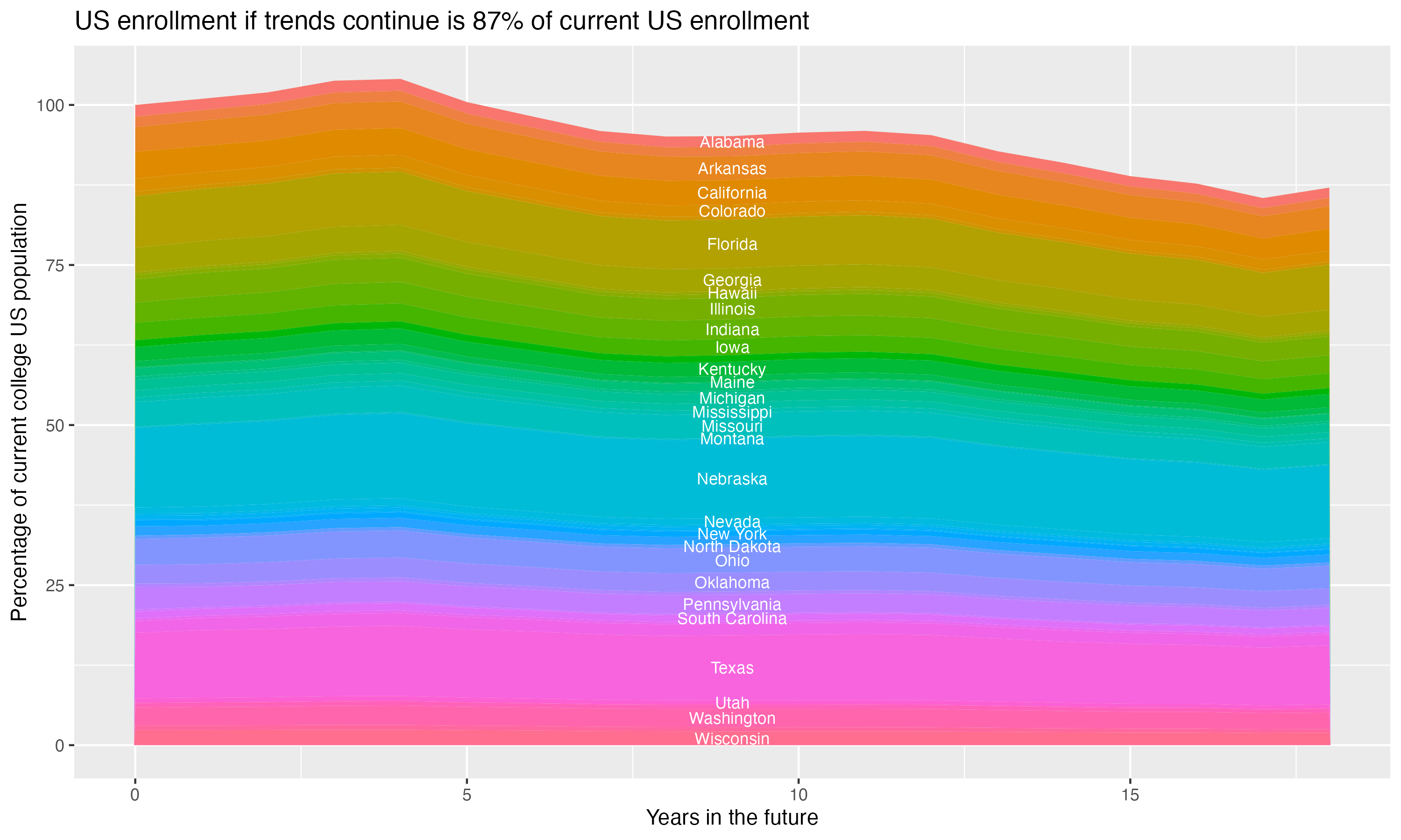 Stacked area plot showing trends if enrollment of 18 year olds per state stay constant; it will be 87percent of the current population.