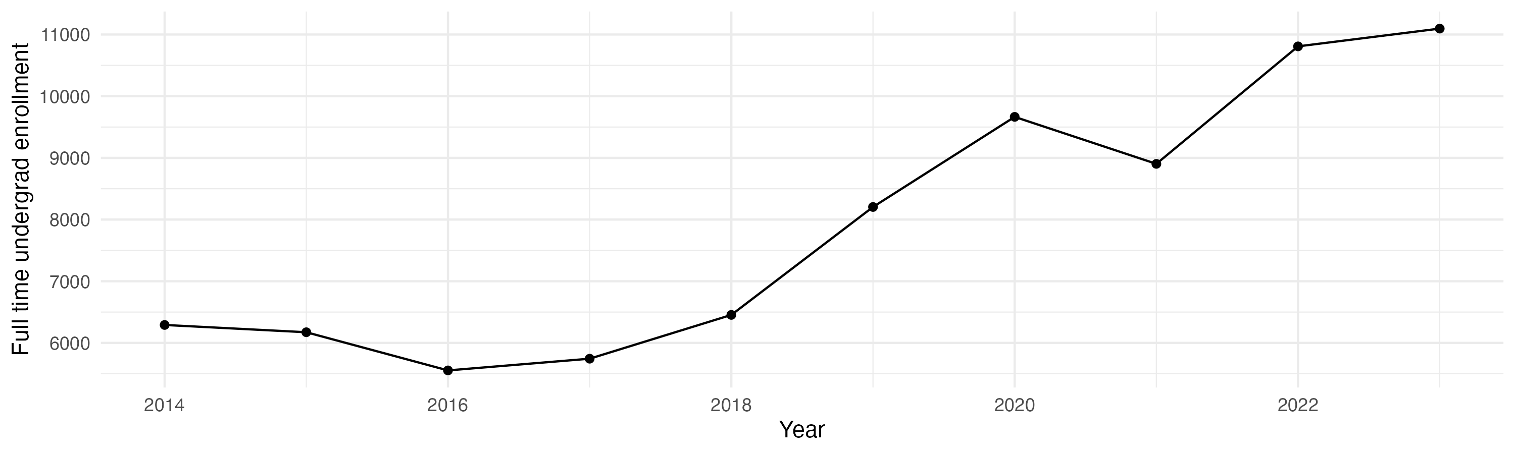 Line plot showing the the full time undergraduate enrollment over time