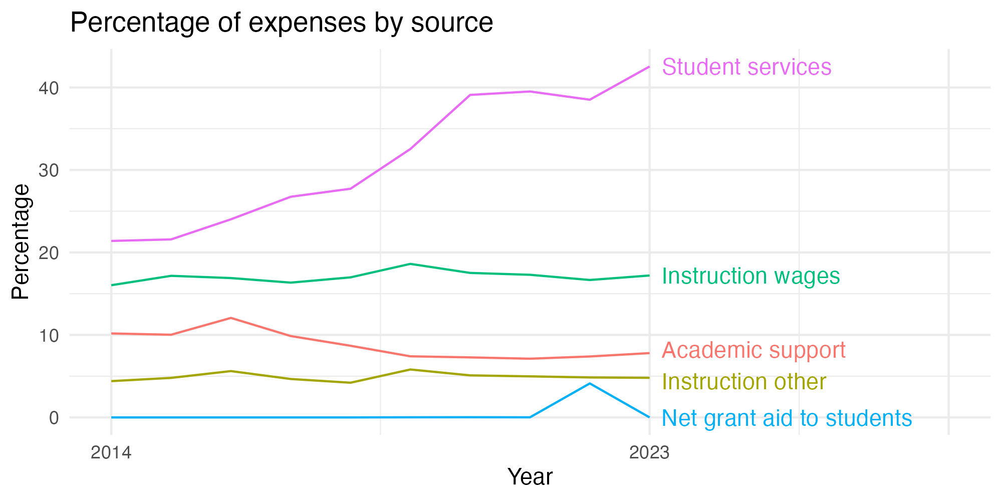 Line plot showing expenses by category over time.