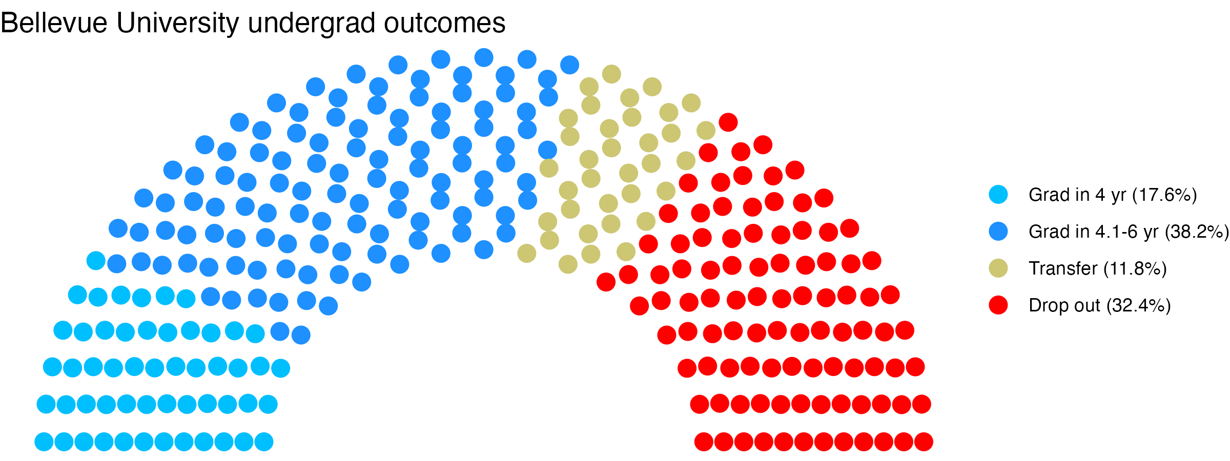 Parliament plot showing the outcomes for full time undergraduates