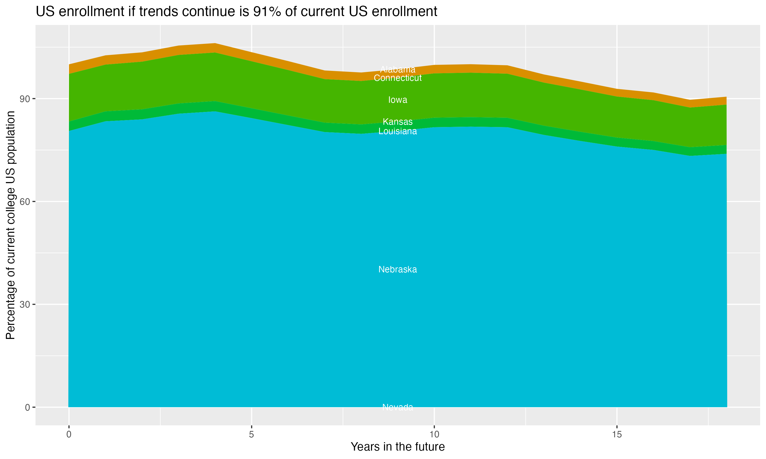 Stacked area plot showing trends if enrollment of 18 year olds per state stay constant; it will be 91percent of the current population.