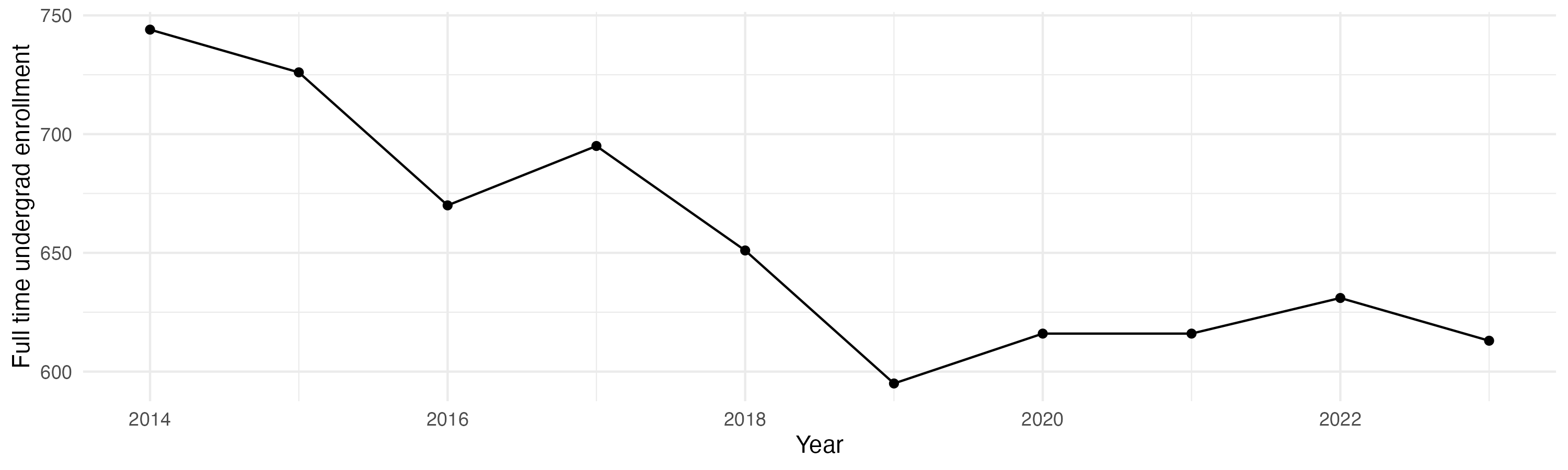 Line plot showing the the full time undergraduate enrollment over time