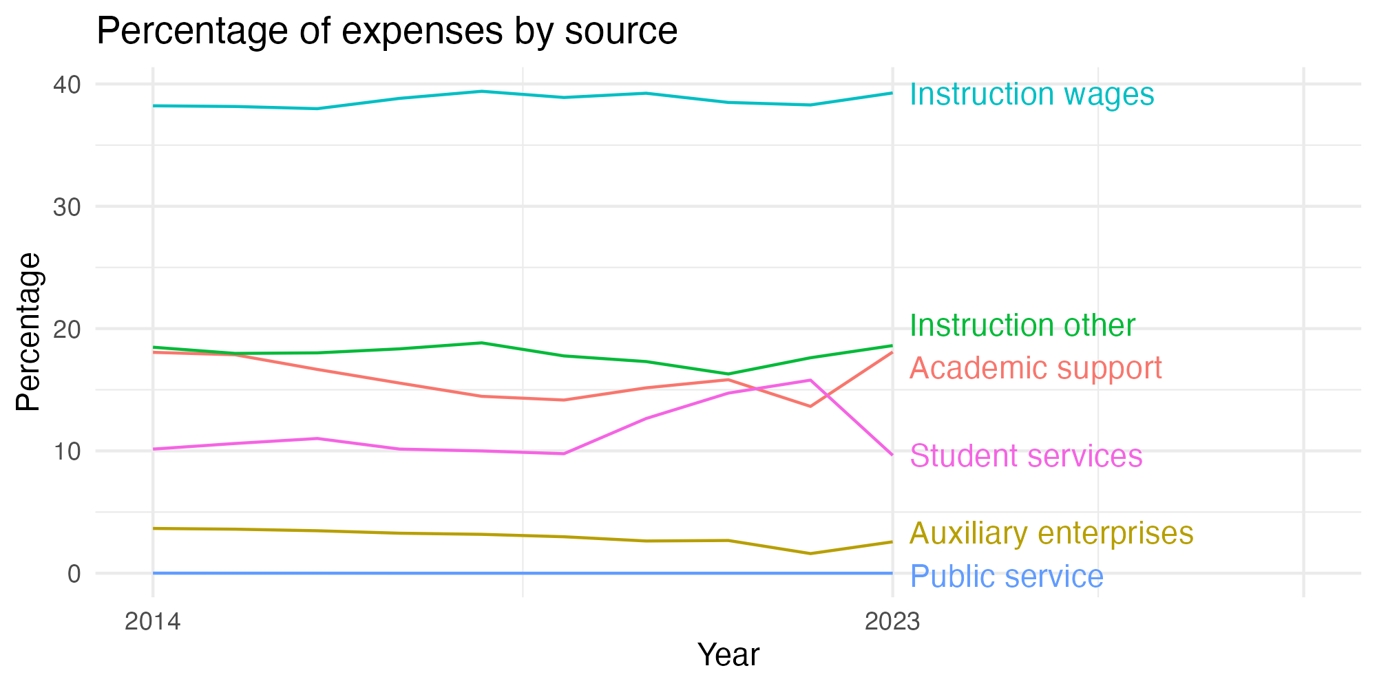 Line plot showing expenses by category over time.