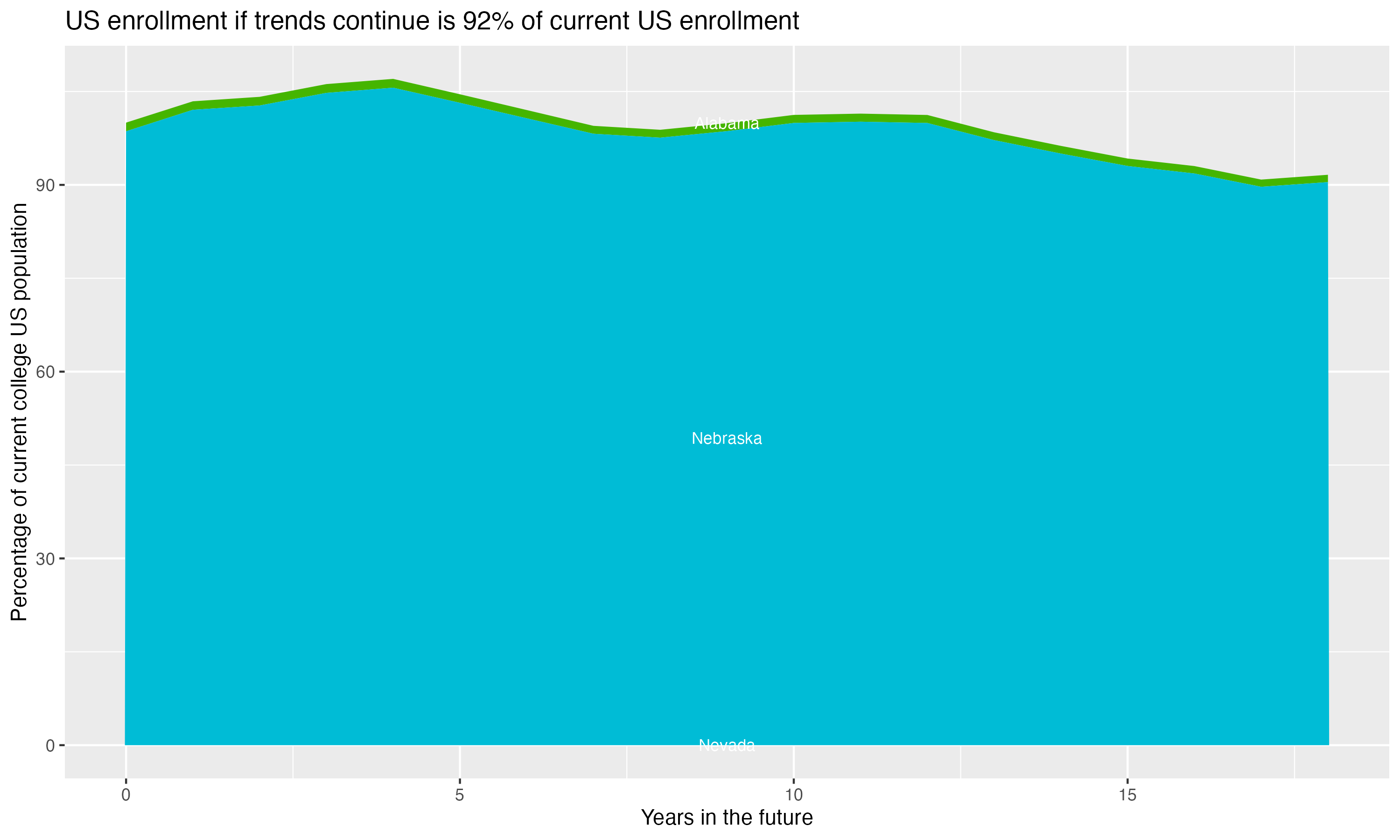 Stacked area plot showing trends if enrollment of 18 year olds per state stay constant; it will be 92percent of the current population.