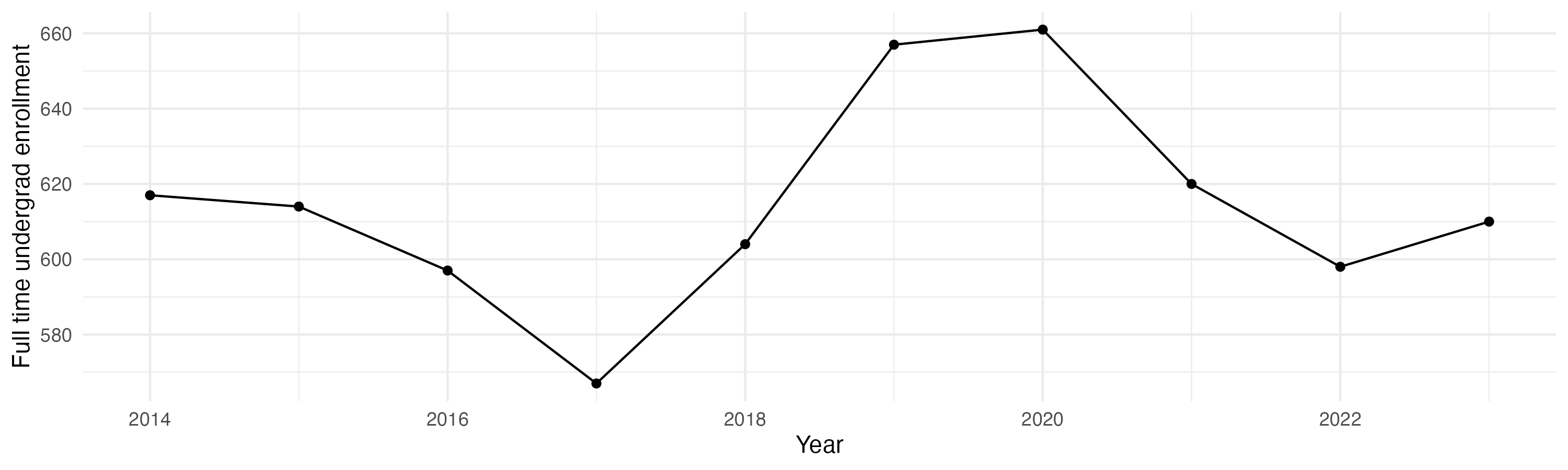 Line plot showing the the full time undergraduate enrollment over time