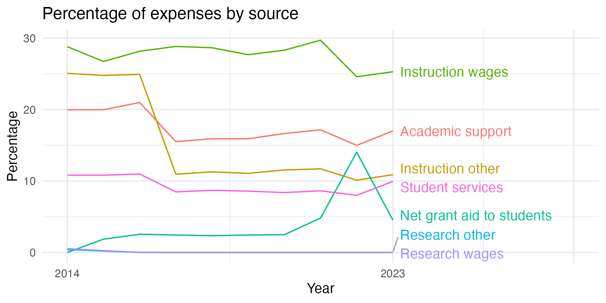 Line plot showing expenses by category over time.