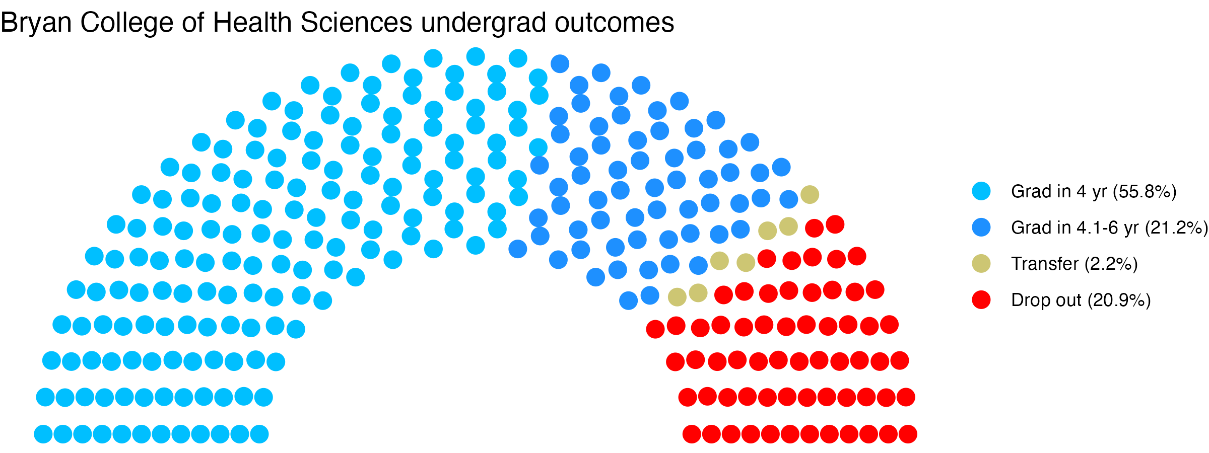 Parliament plot showing the outcomes for full time undergraduates
