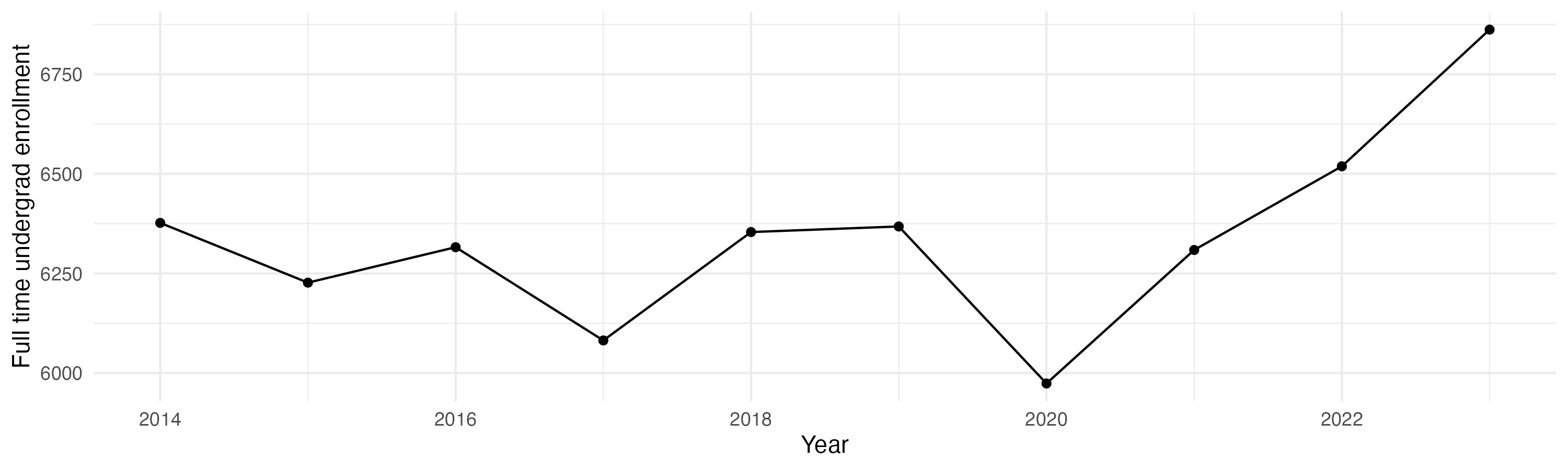 Line plot showing the the full time undergraduate enrollment over time