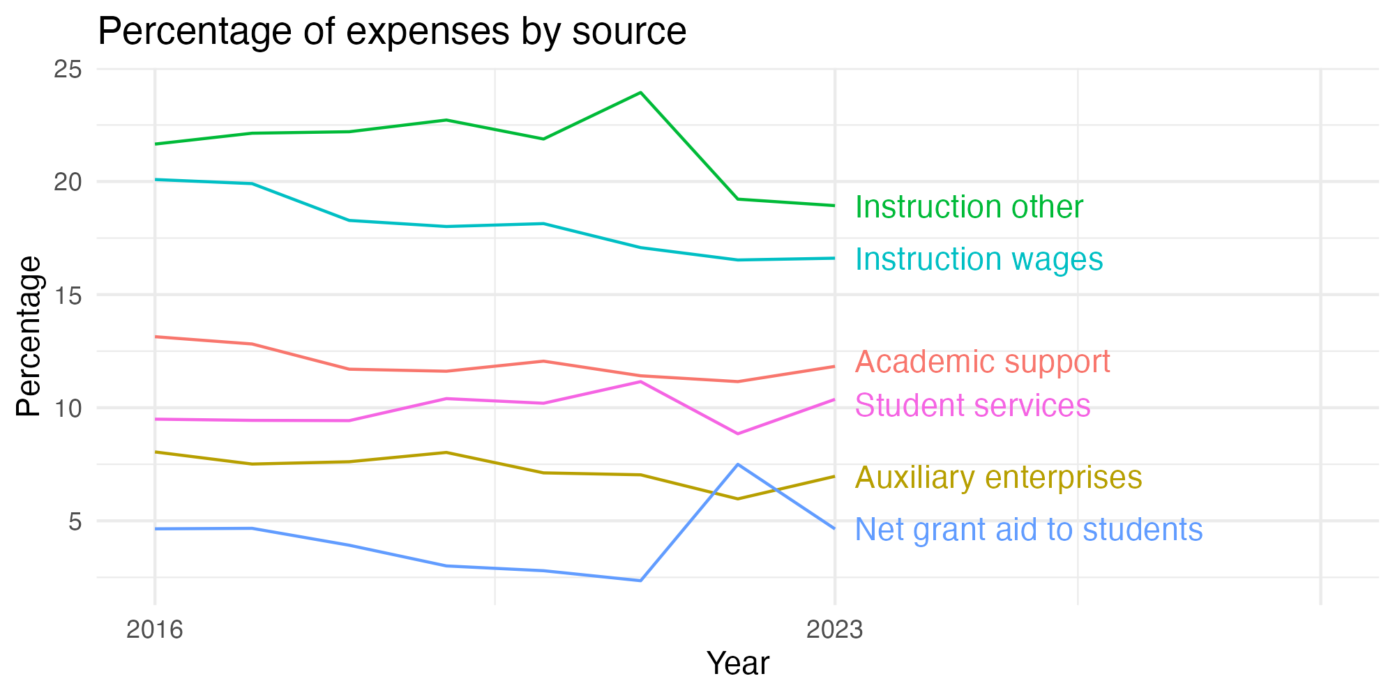 Line plot showing expenses by category over time.