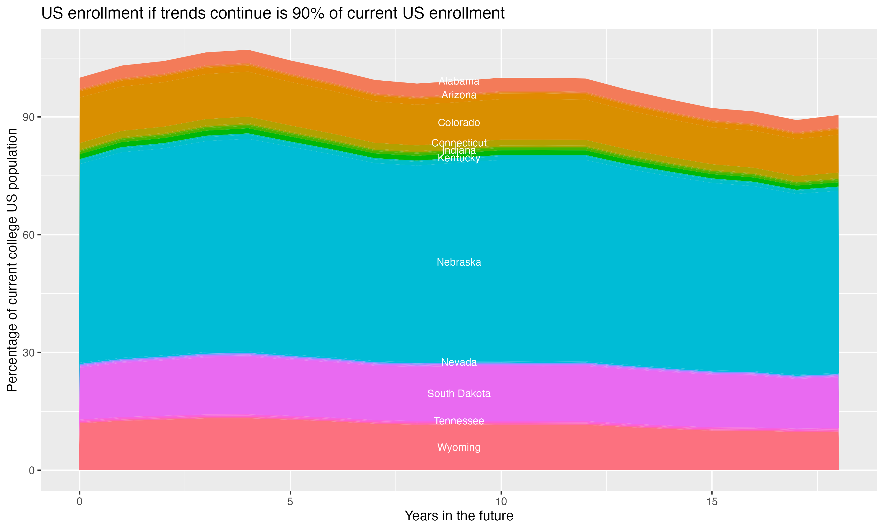 Stacked area plot showing trends if enrollment of 18 year olds per state stay constant; it will be 90percent of the current population.