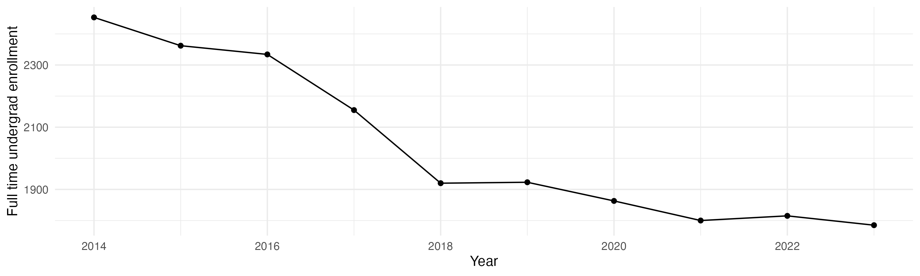Line plot showing the the full time undergraduate enrollment over time
