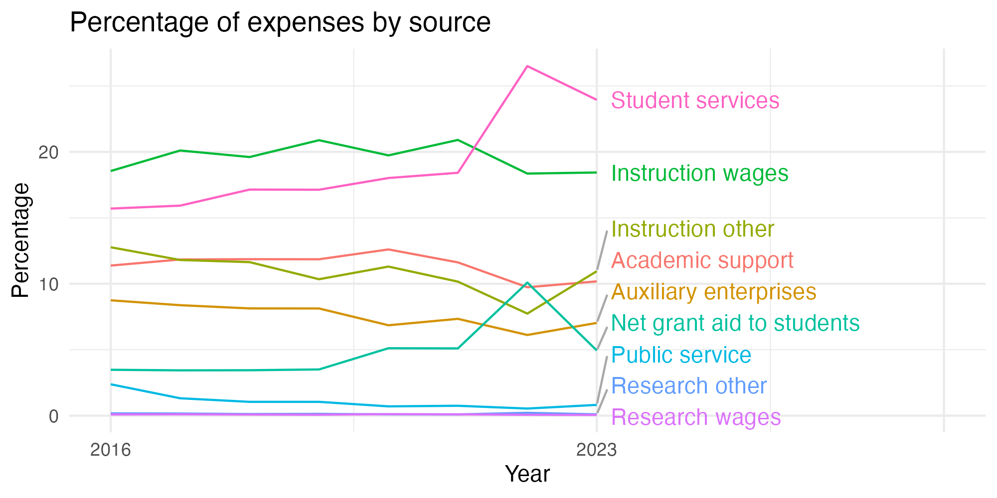 Line plot showing expenses by category over time.