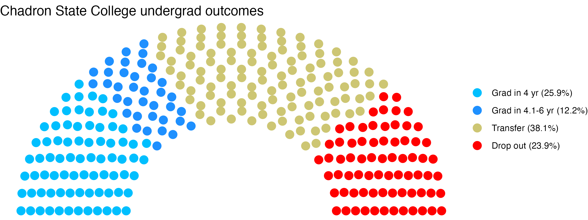 Parliament plot showing the outcomes for full time undergraduates