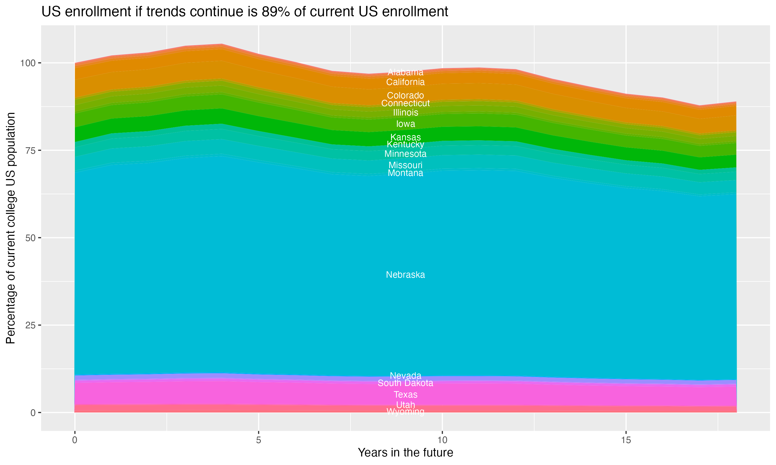 Stacked area plot showing trends if enrollment of 18 year olds per state stay constant; it will be 89percent of the current population.