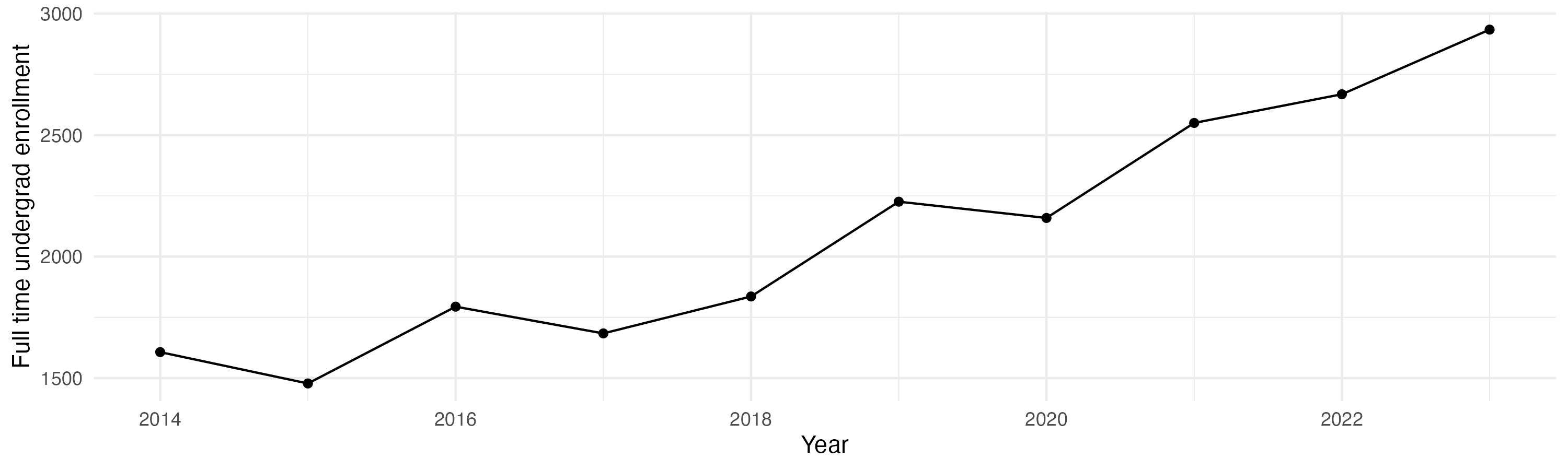 Line plot showing the the full time undergraduate enrollment over time