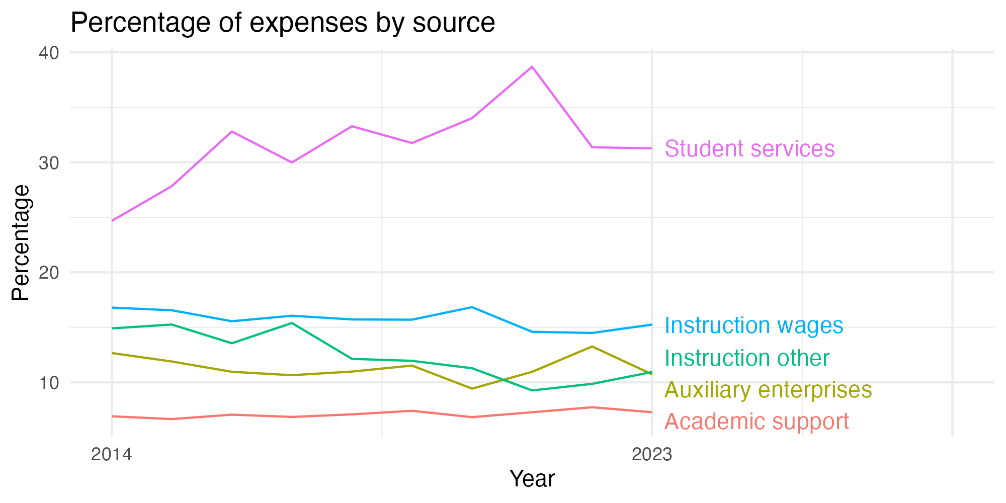 Line plot showing expenses by category over time.