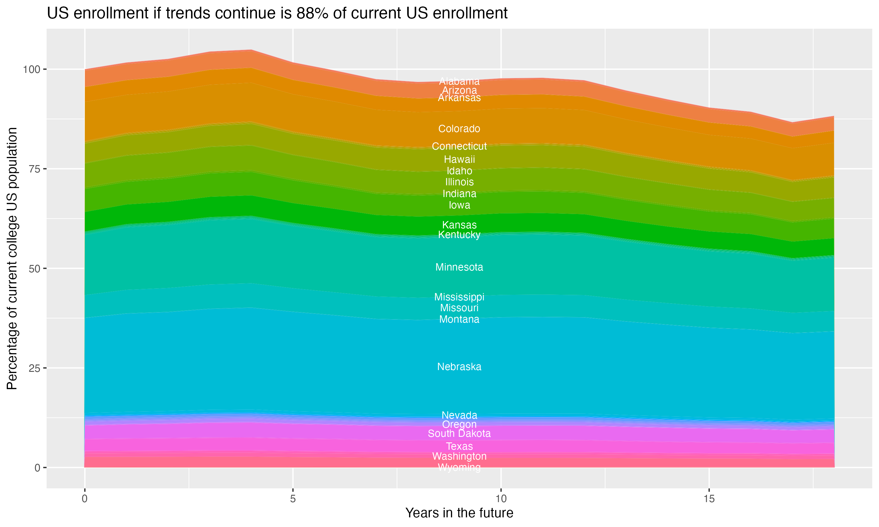 Stacked area plot showing trends if enrollment of 18 year olds per state stay constant; it will be 88percent of the current population.