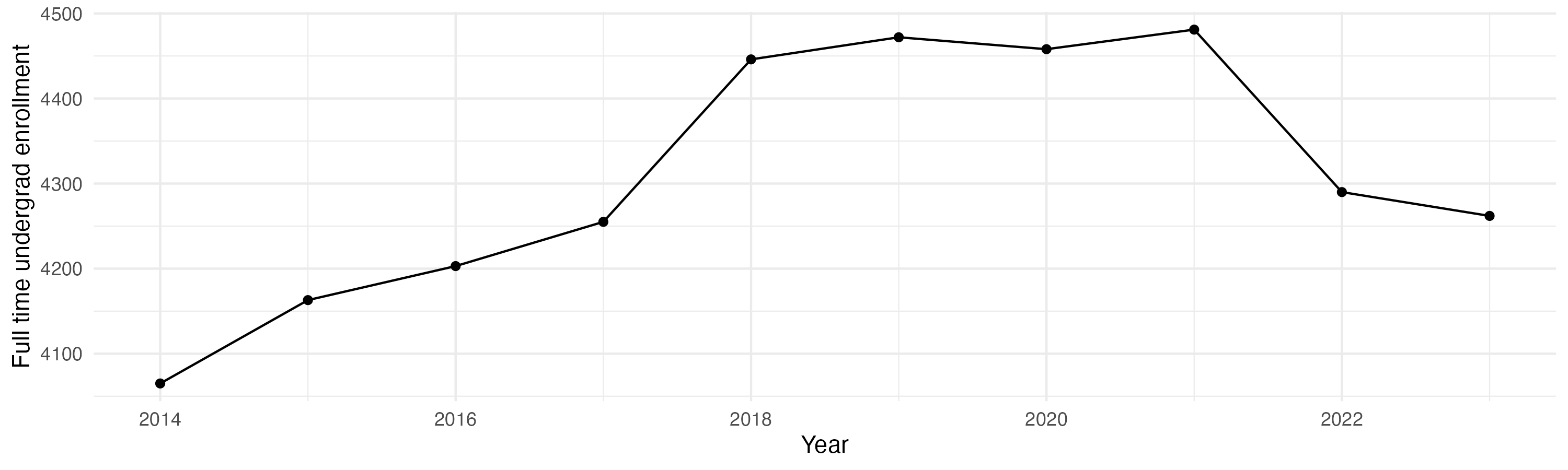 Line plot showing the the full time undergraduate enrollment over time