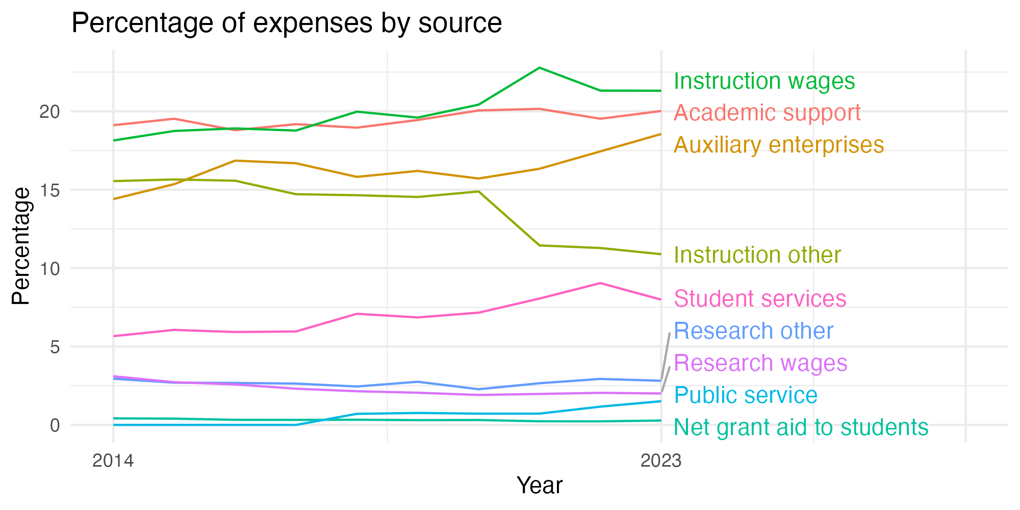 Line plot showing expenses by category over time.