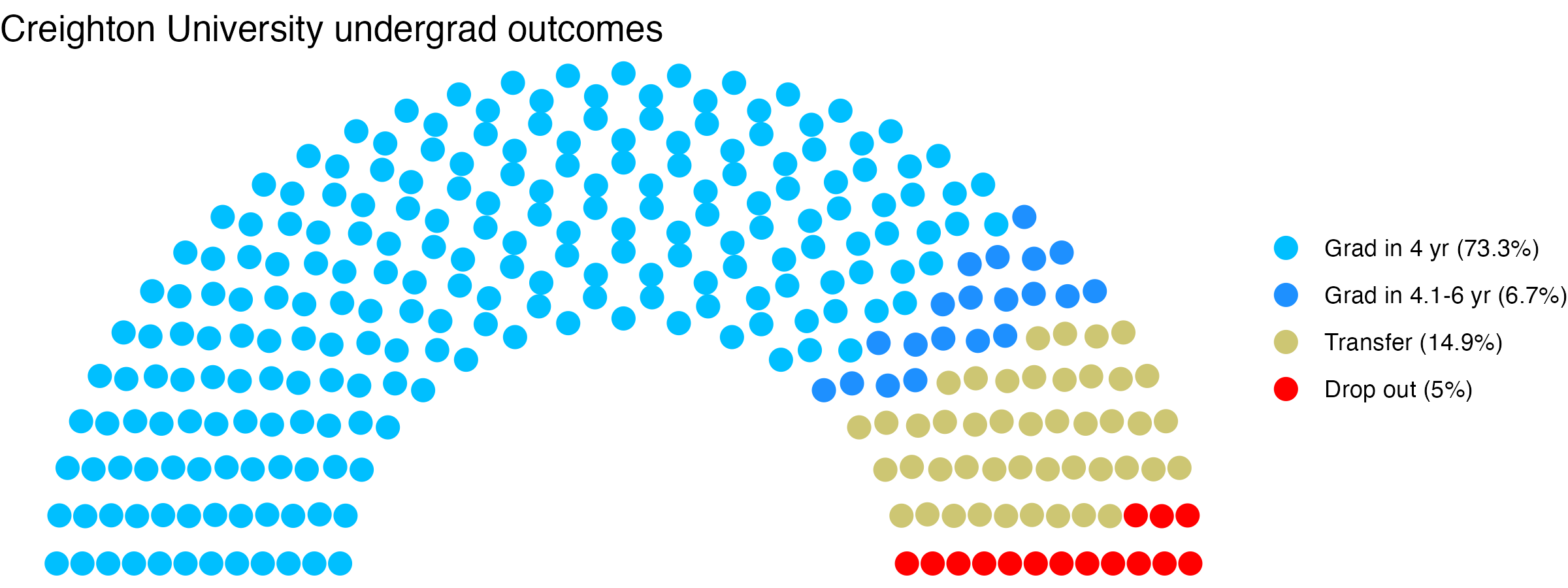Parliament plot showing the outcomes for full time undergraduates