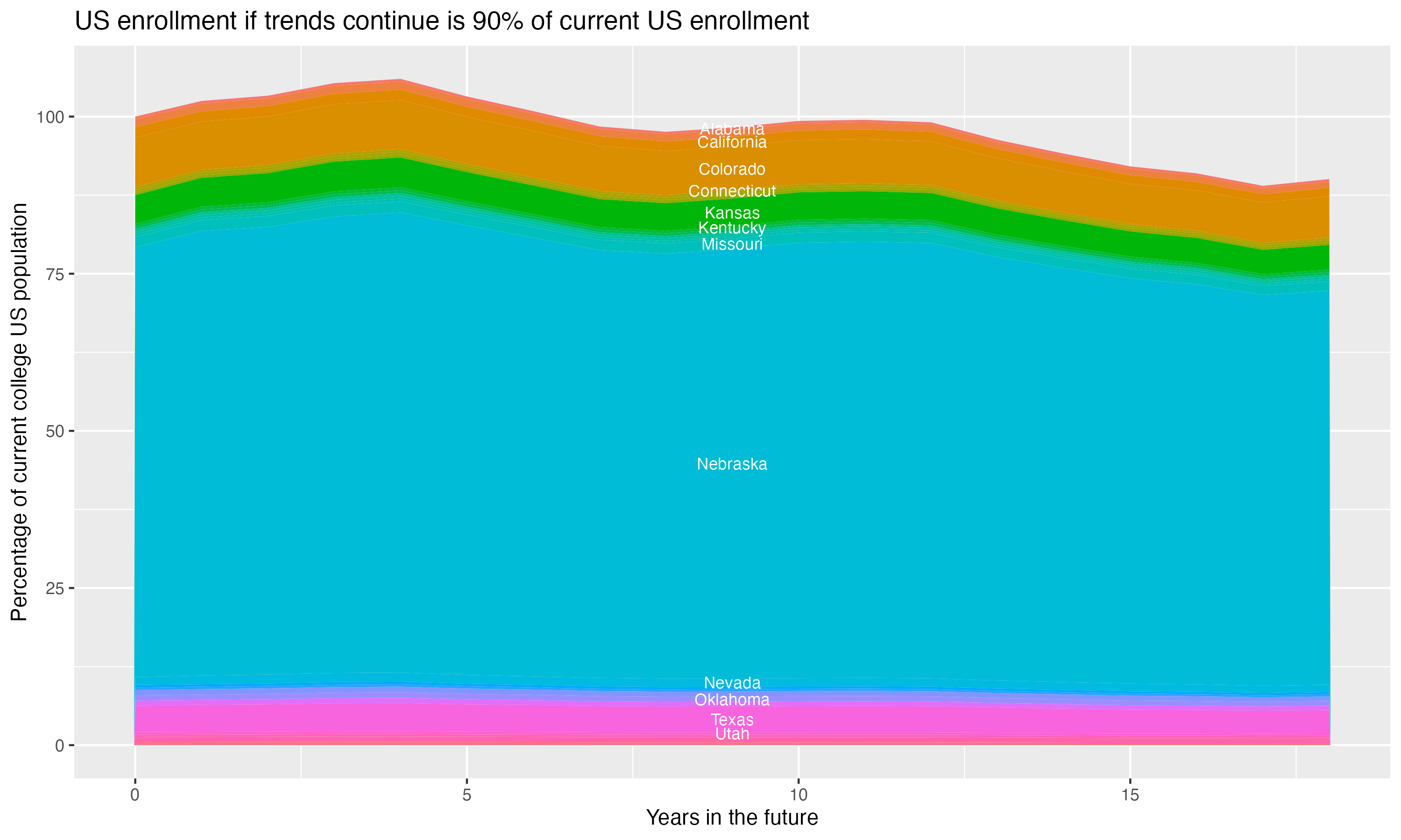 Stacked area plot showing trends if enrollment of 18 year olds per state stay constant; it will be 90percent of the current population.