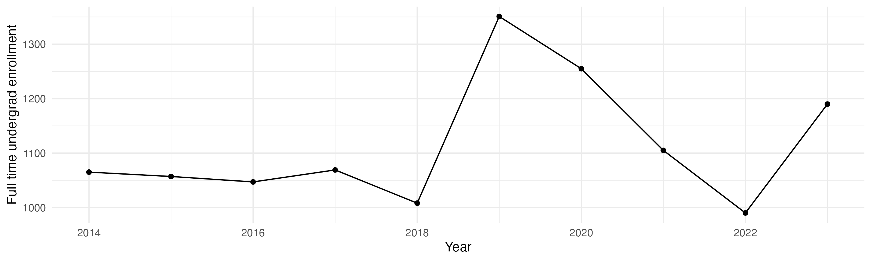 Line plot showing the the full time undergraduate enrollment over time