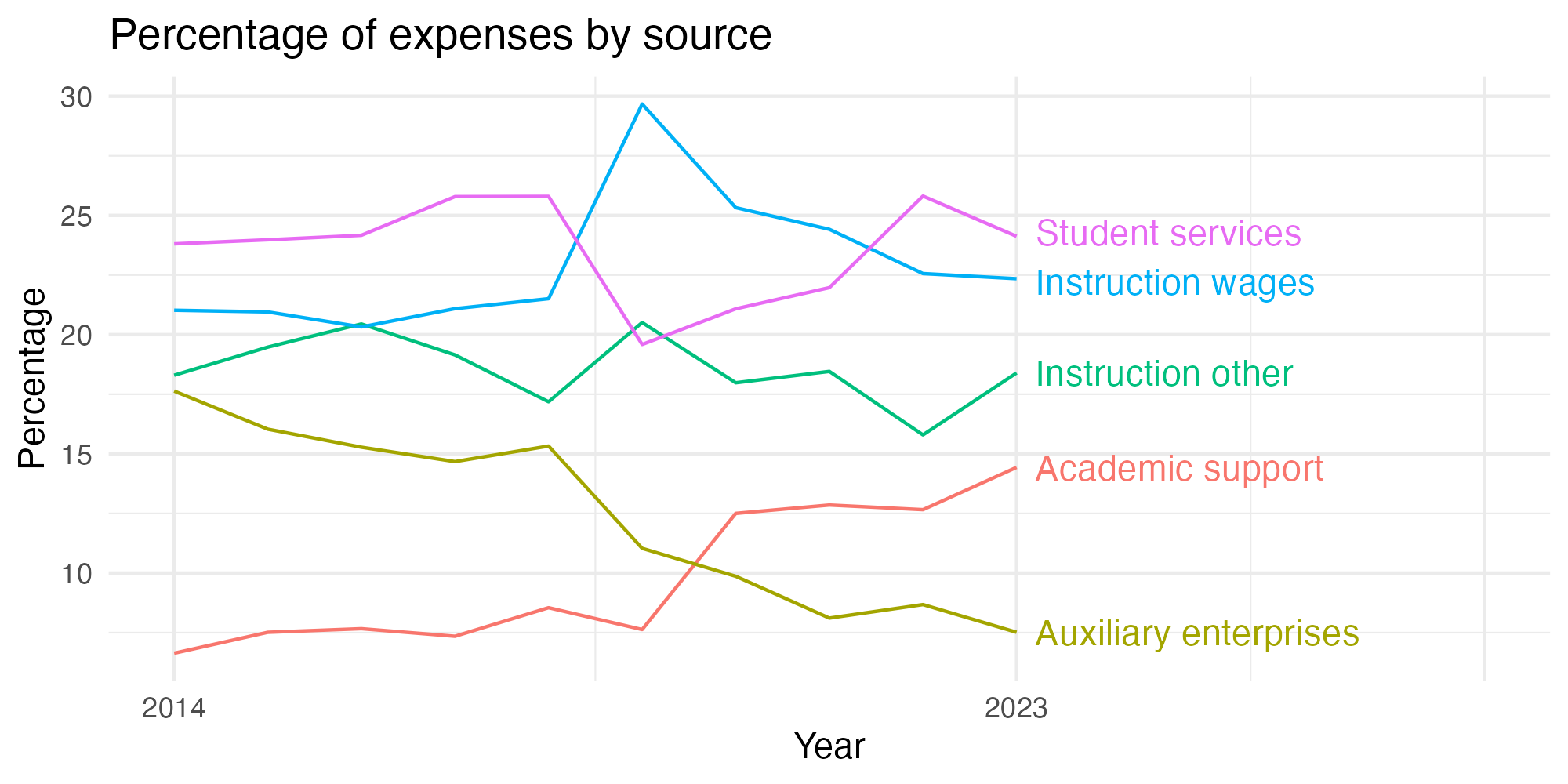 Line plot showing expenses by category over time.