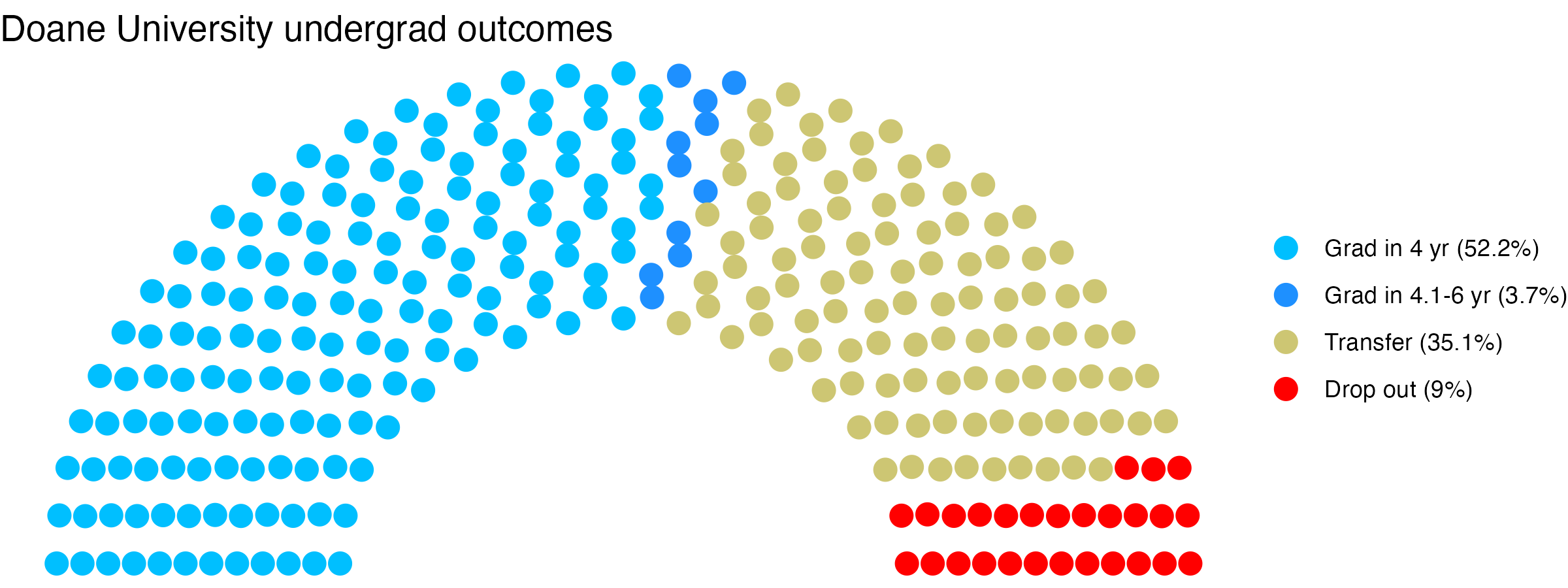 Parliament plot showing the outcomes for full time undergraduates