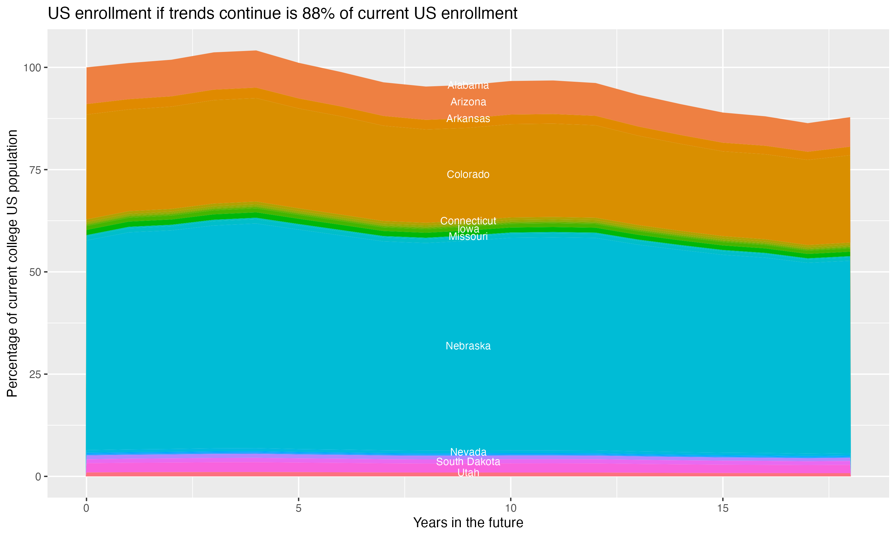 Stacked area plot showing trends if enrollment of 18 year olds per state stay constant; it will be 88percent of the current population.
