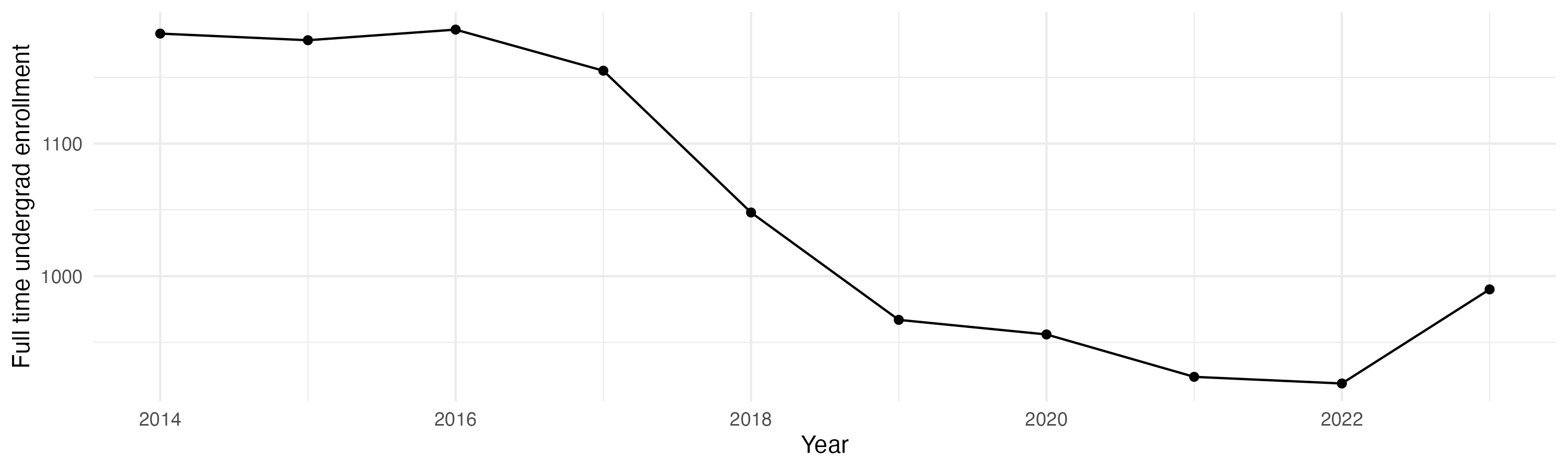 Line plot showing the the full time undergraduate enrollment over time