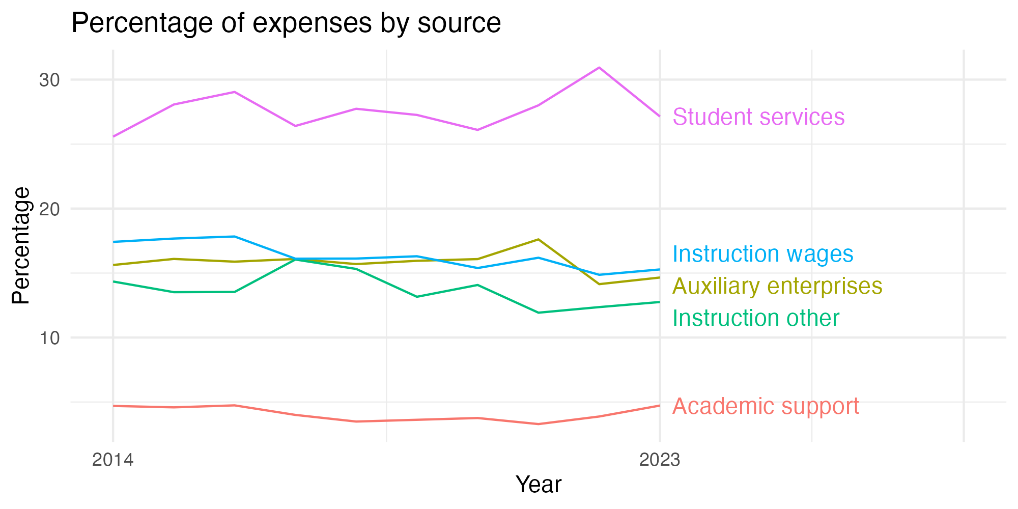Line plot showing expenses by category over time.