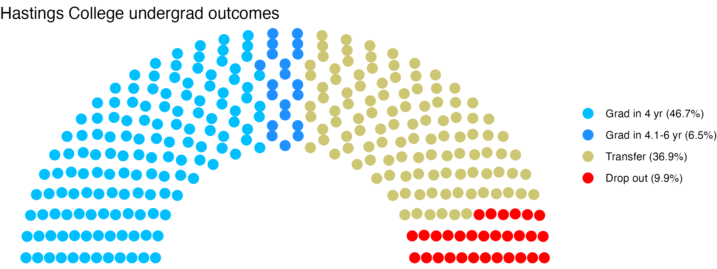 Parliament plot showing the outcomes for full time undergraduates