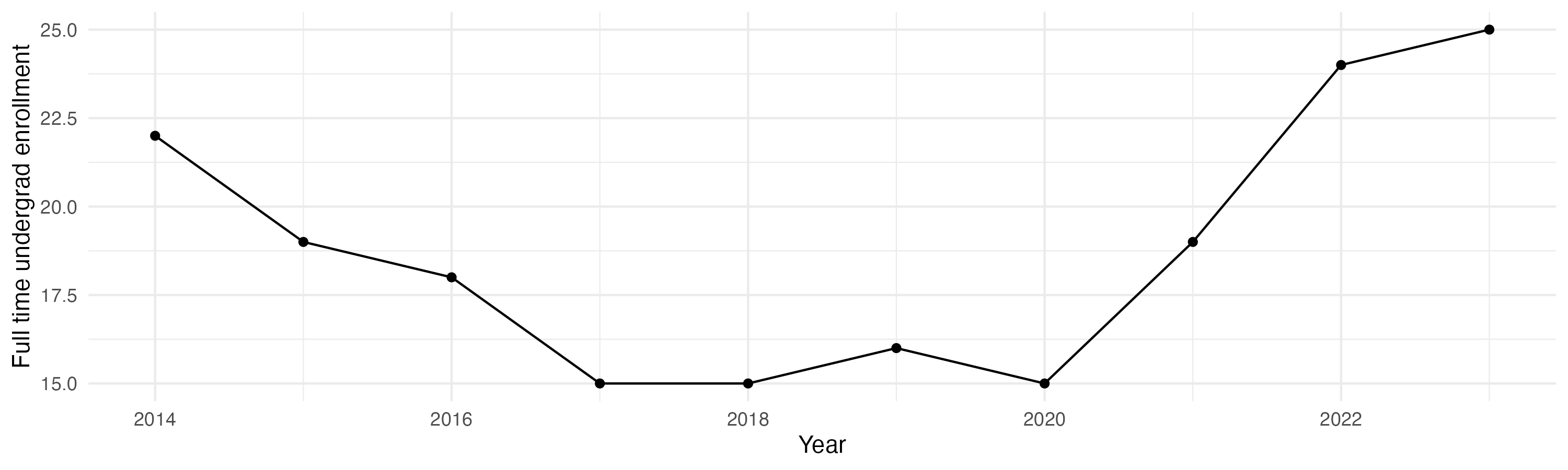 Line plot showing the the full time undergraduate enrollment over time