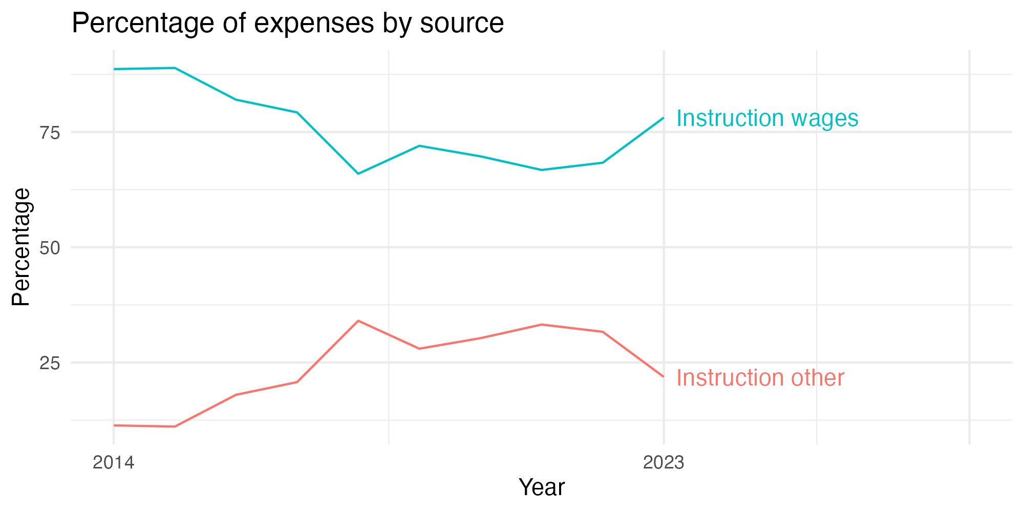 Line plot showing expenses by category over time.