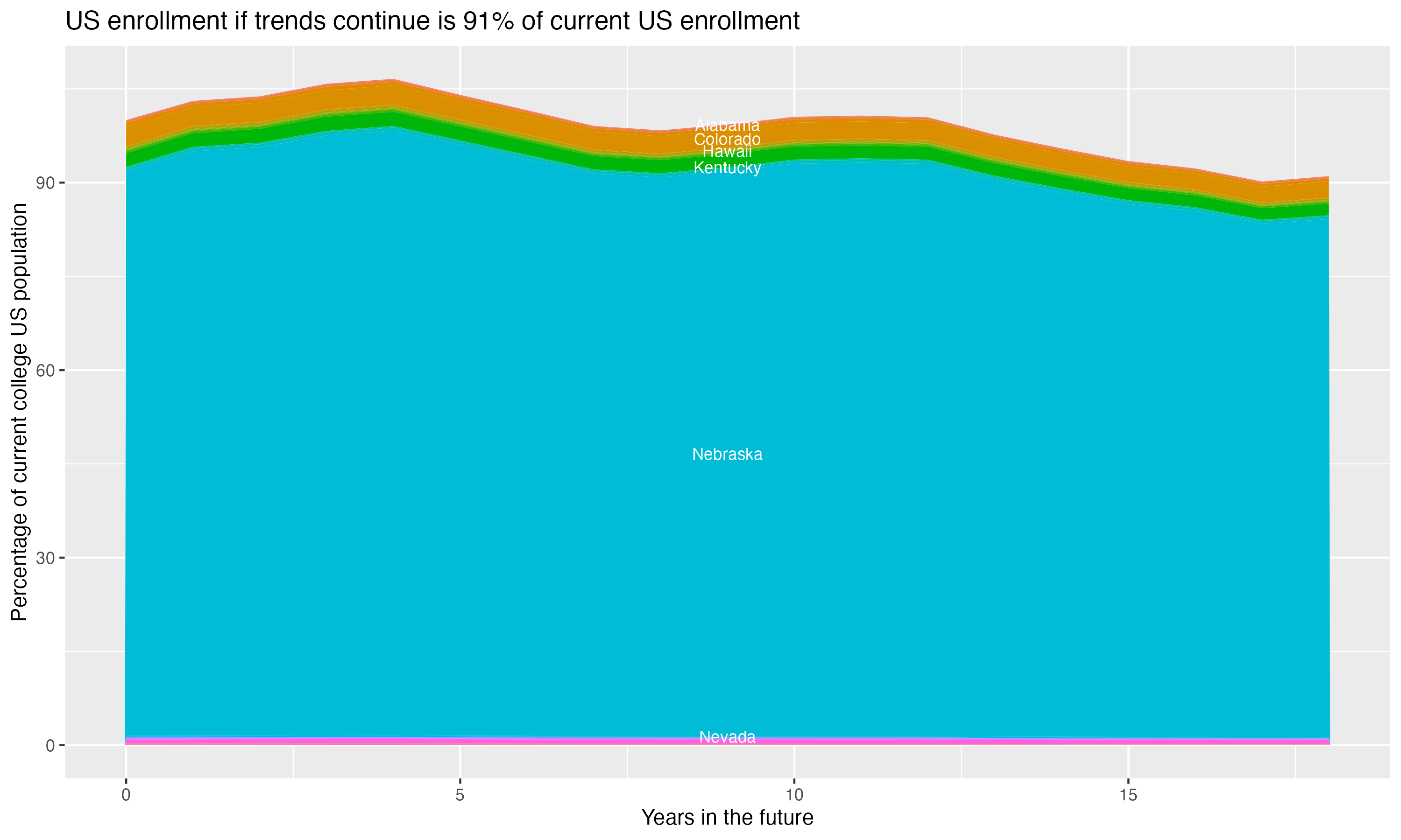 Stacked area plot showing trends if enrollment of 18 year olds per state stay constant; it will be 91percent of the current population.