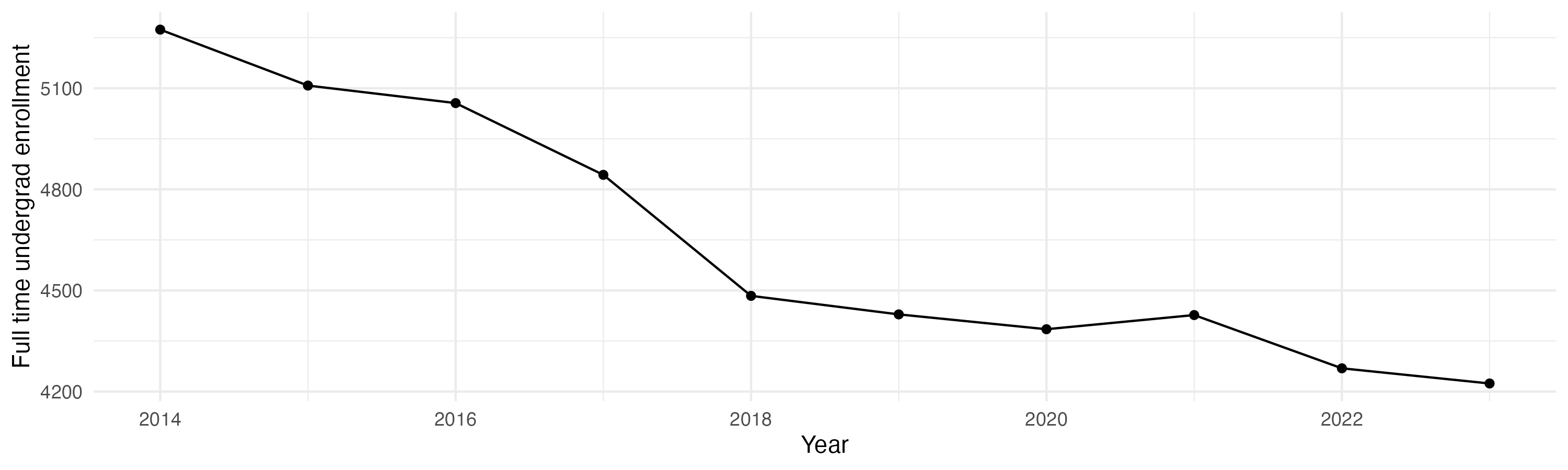 Line plot showing the the full time undergraduate enrollment over time
