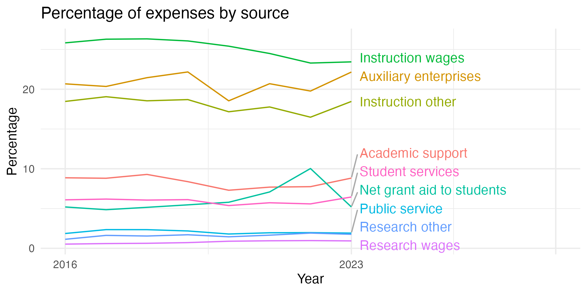 Line plot showing expenses by category over time.