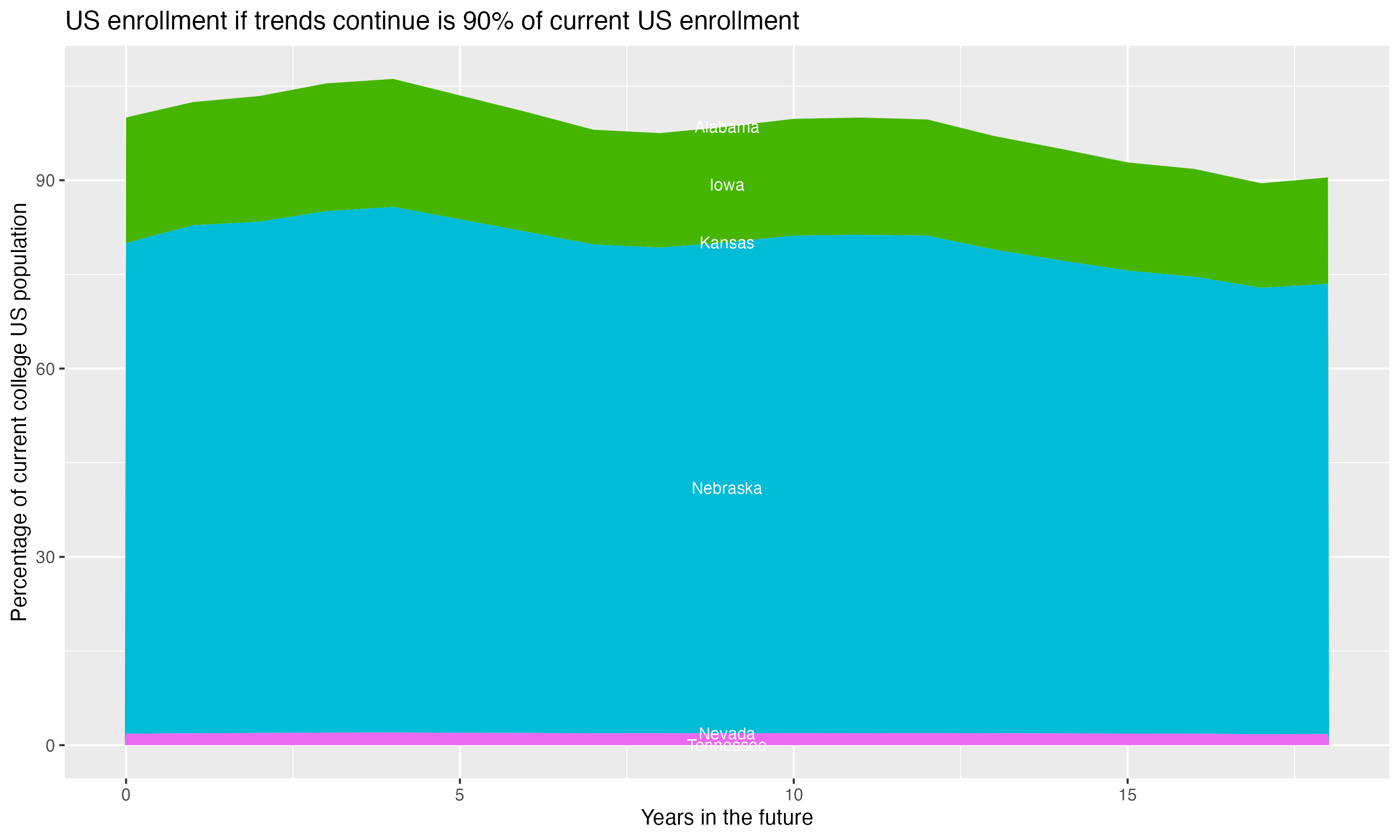 Stacked area plot showing trends if enrollment of 18 year olds per state stay constant; it will be 90percent of the current population.