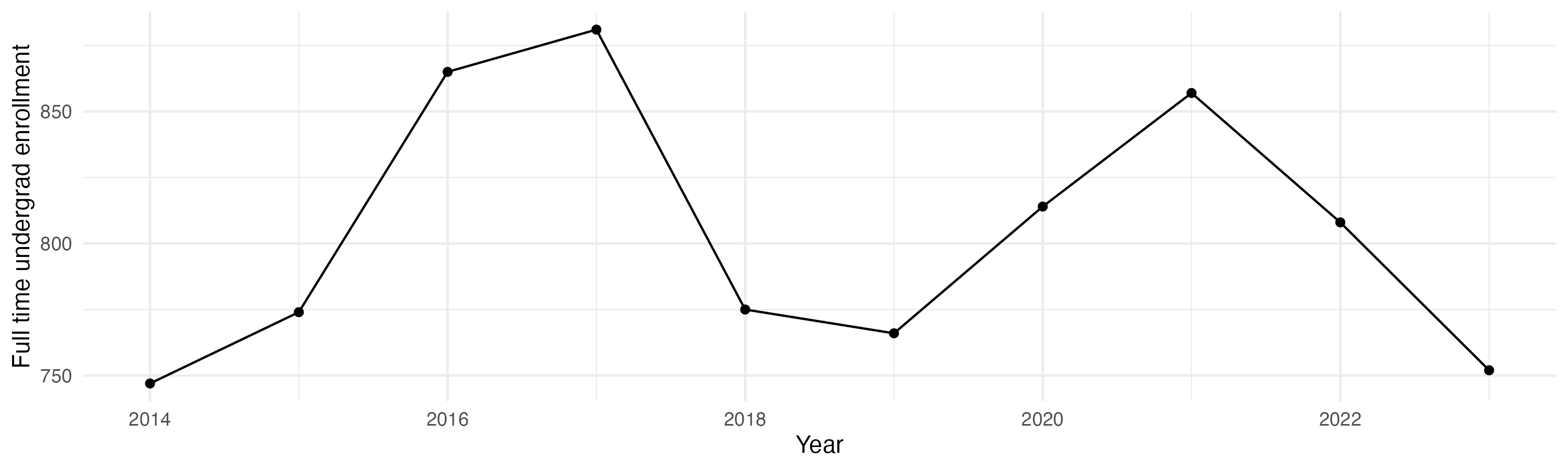 Line plot showing the the full time undergraduate enrollment over time