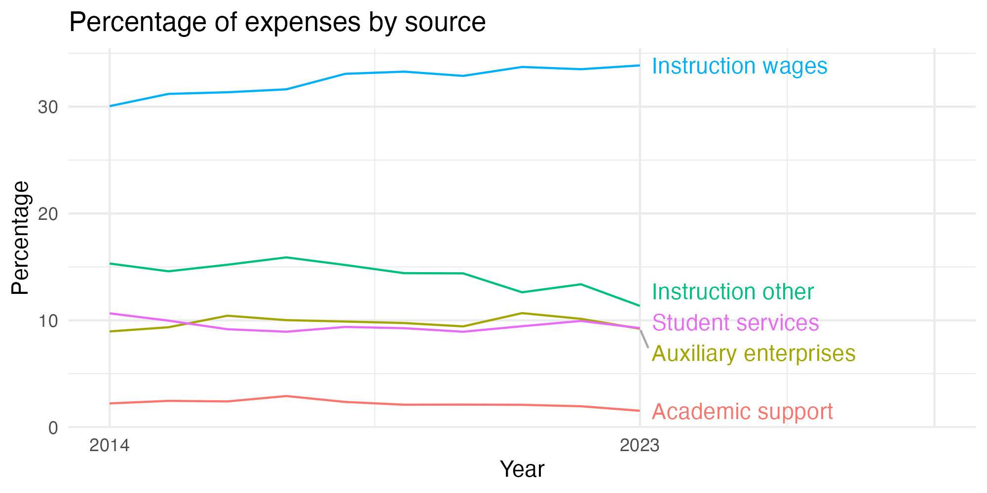 Line plot showing expenses by category over time.