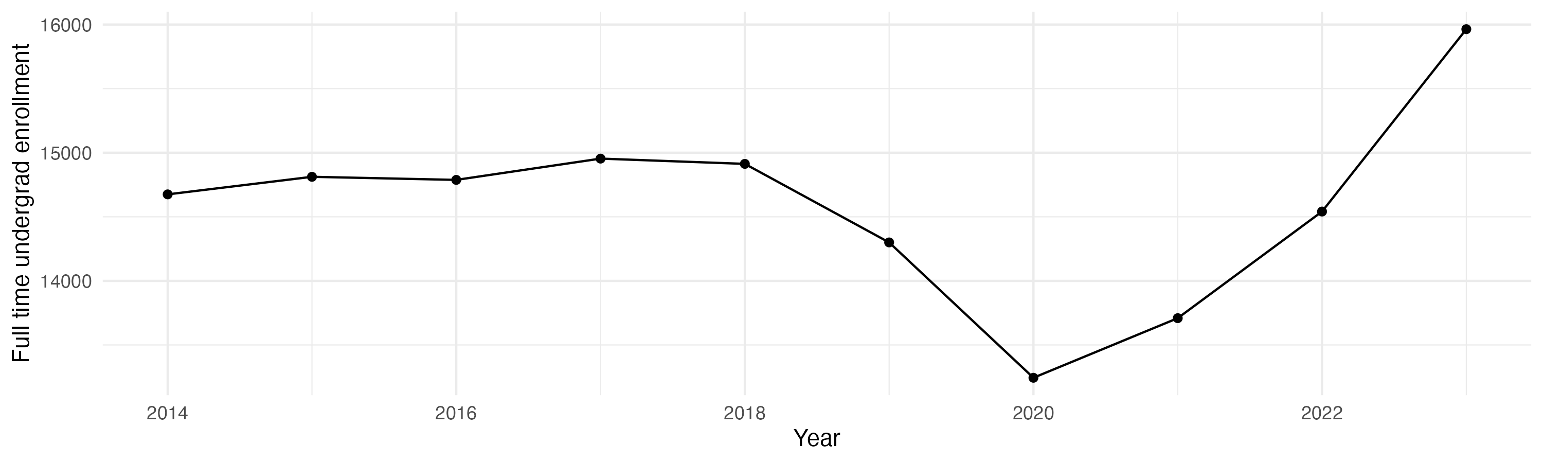 Line plot showing the the full time undergraduate enrollment over time