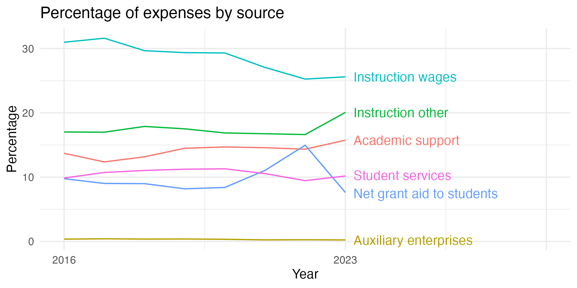 Line plot showing expenses by category over time.