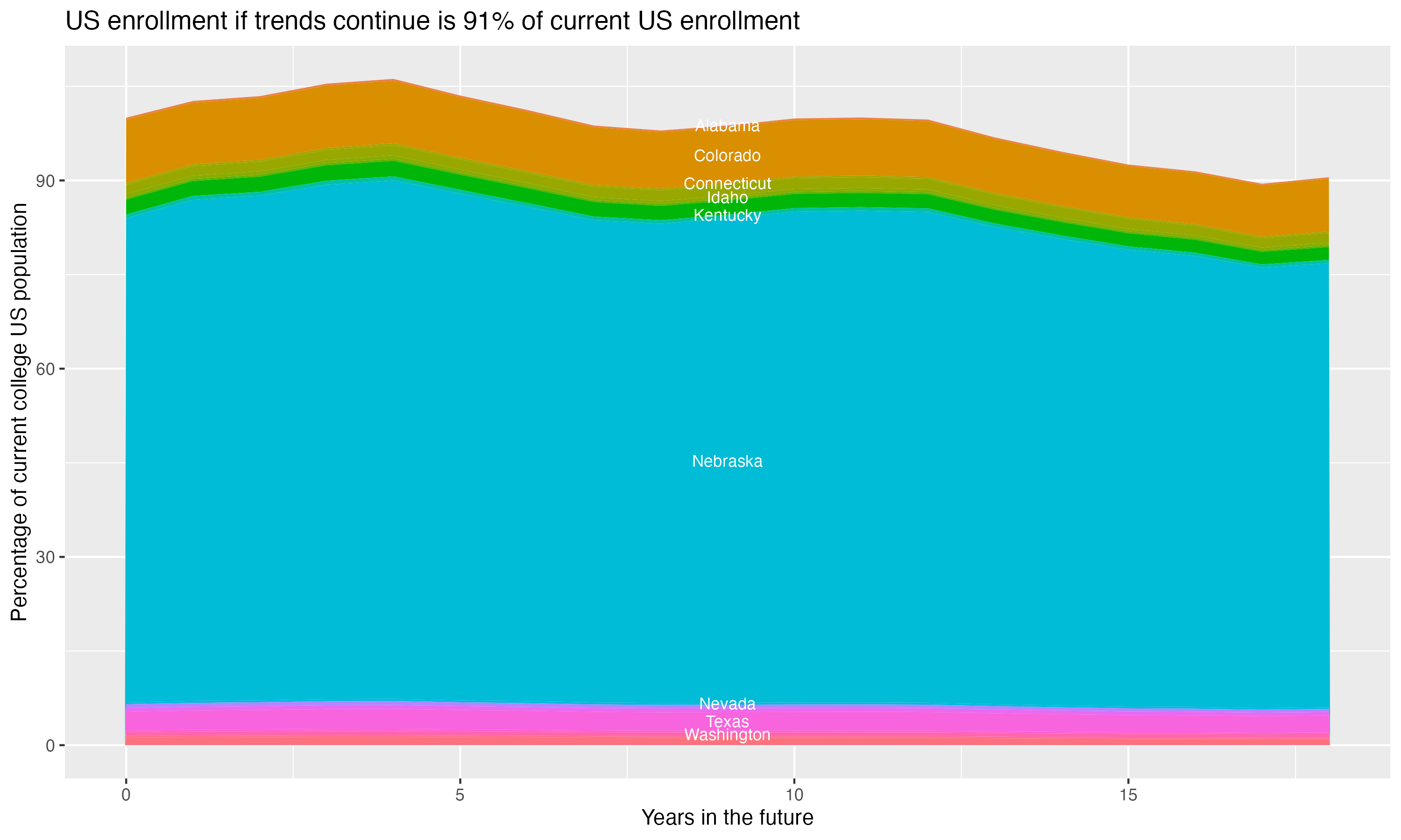 Stacked area plot showing trends if enrollment of 18 year olds per state stay constant; it will be 91percent of the current population.
