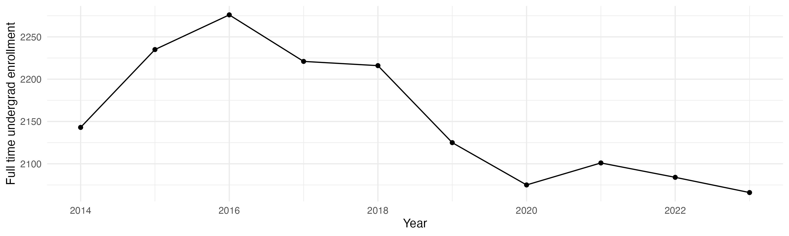 Line plot showing the the full time undergraduate enrollment over time