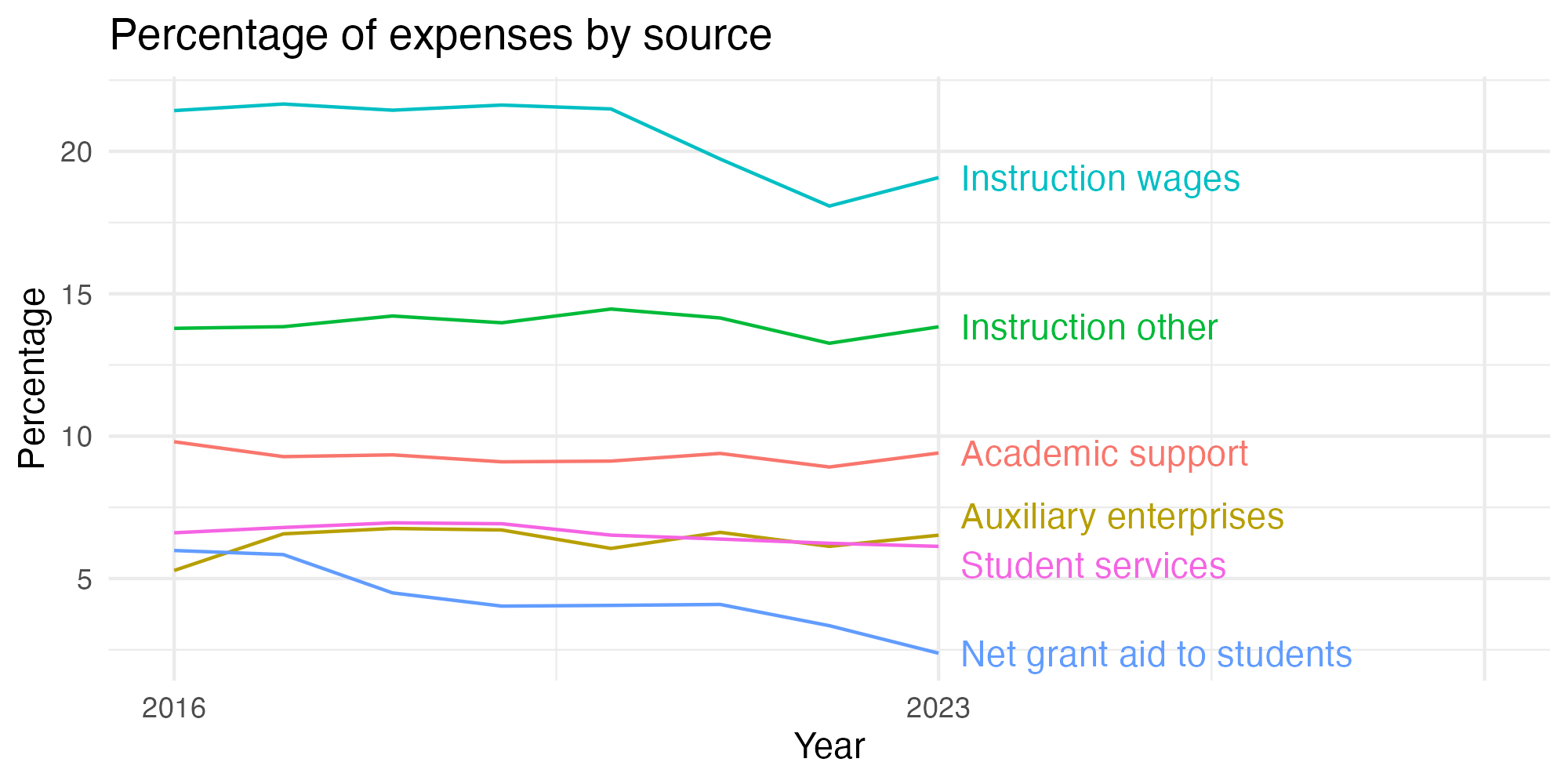 Line plot showing expenses by category over time.