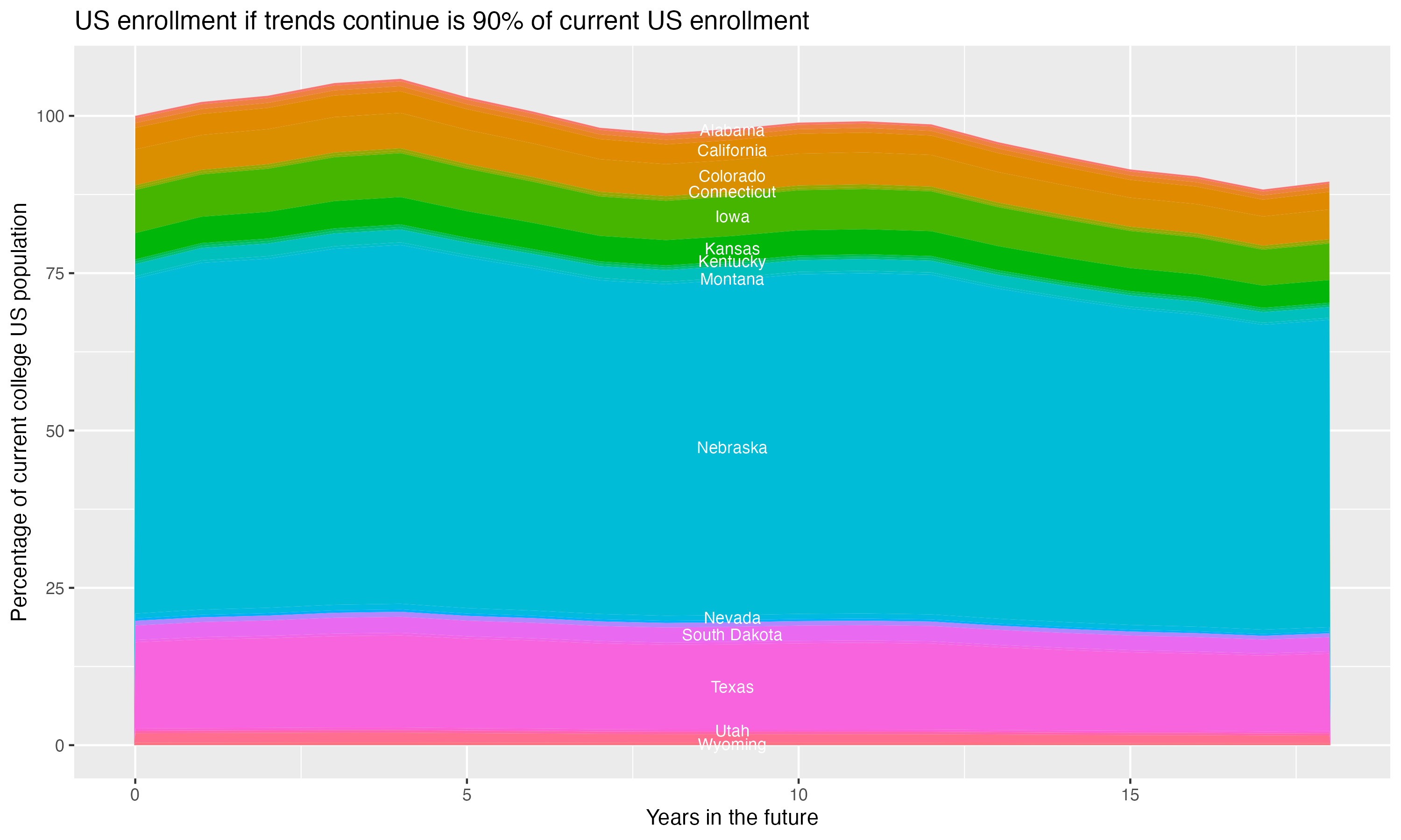 Stacked area plot showing trends if enrollment of 18 year olds per state stay constant; it will be 90percent of the current population.