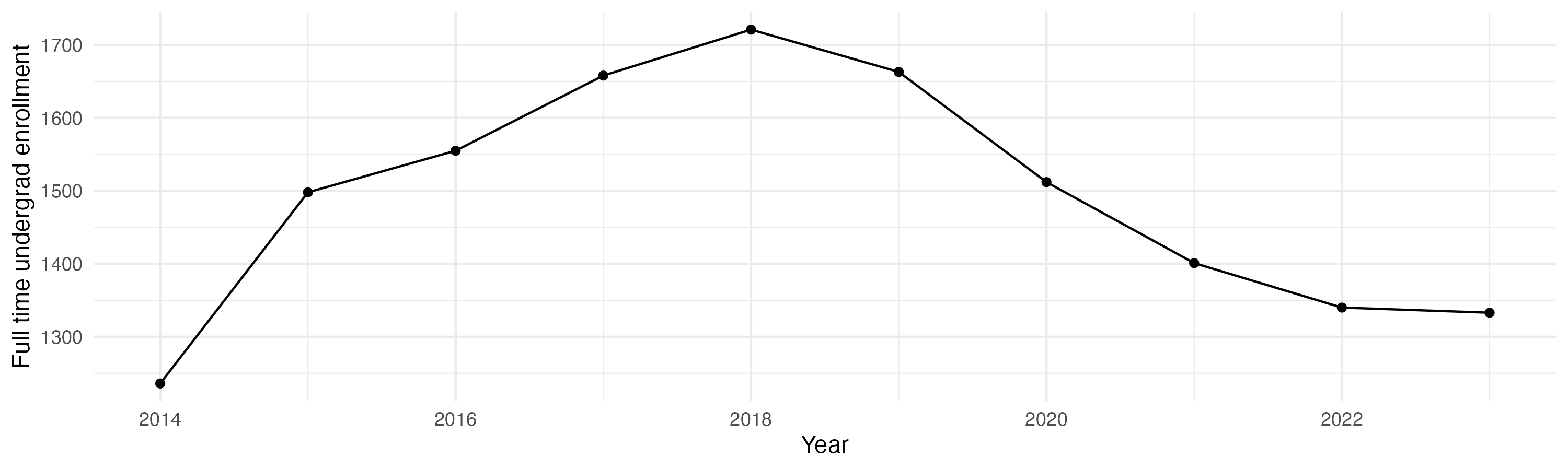 Line plot showing the the full time undergraduate enrollment over time