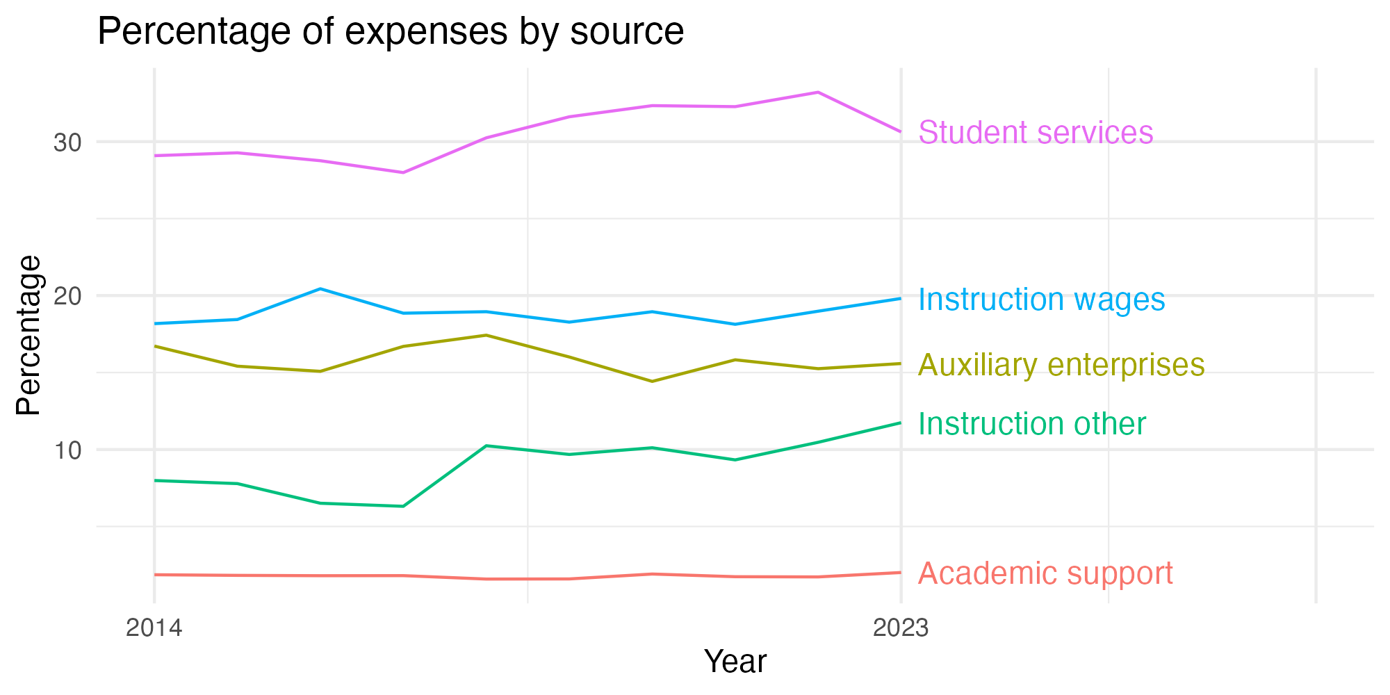 Line plot showing expenses by category over time.