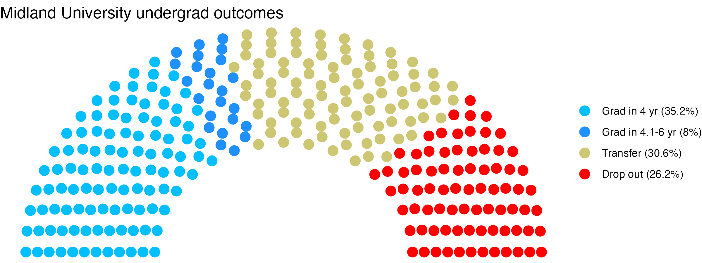 Parliament plot showing the outcomes for full time undergraduates