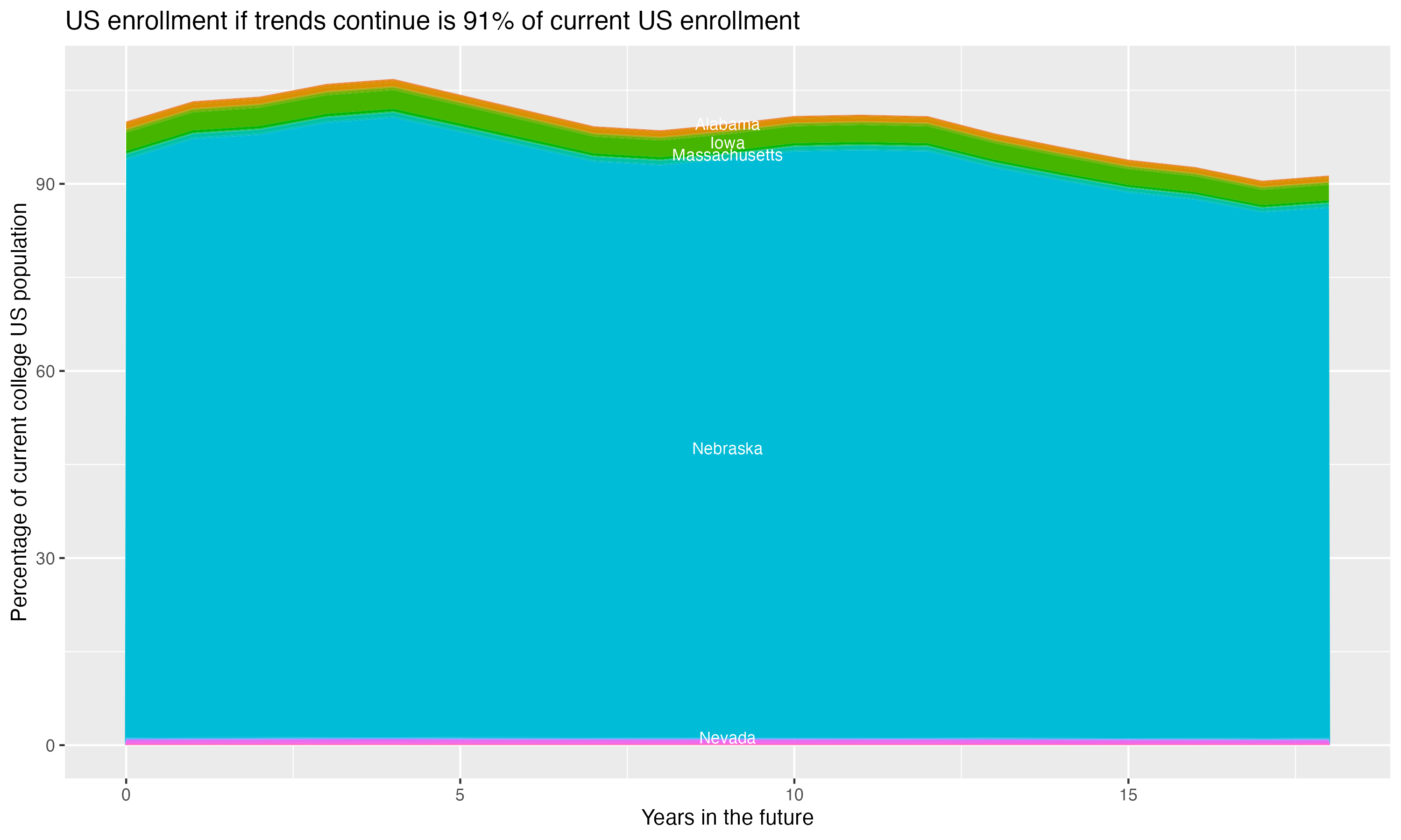 Stacked area plot showing trends if enrollment of 18 year olds per state stay constant; it will be 91percent of the current population.